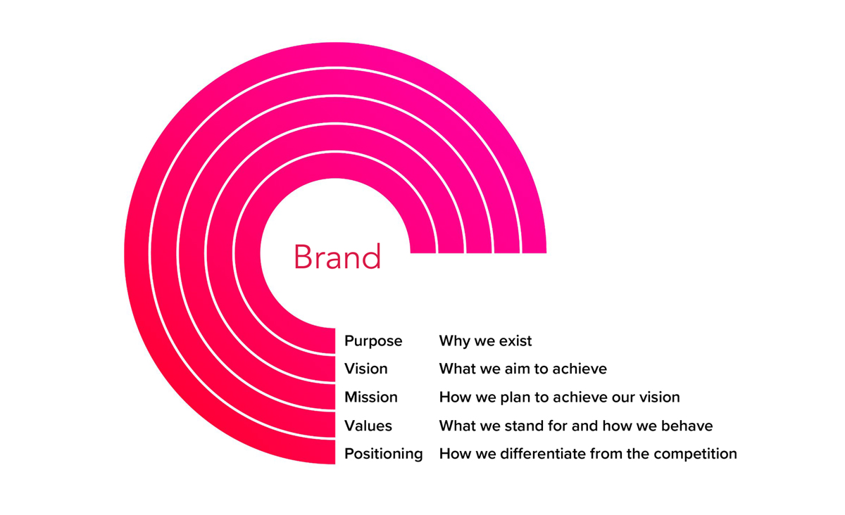 Define Your Brand’s Core Values and Mission